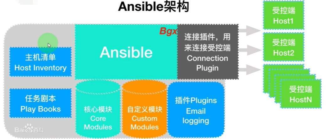 Ansible架构图